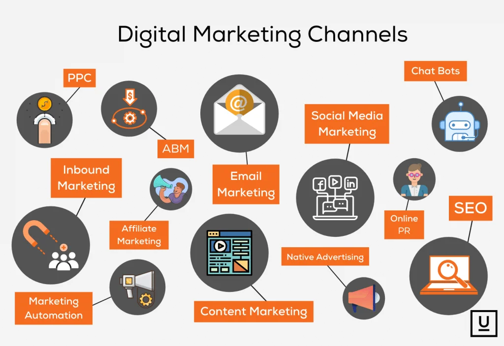 The Different Types of Digital Marketing Channels